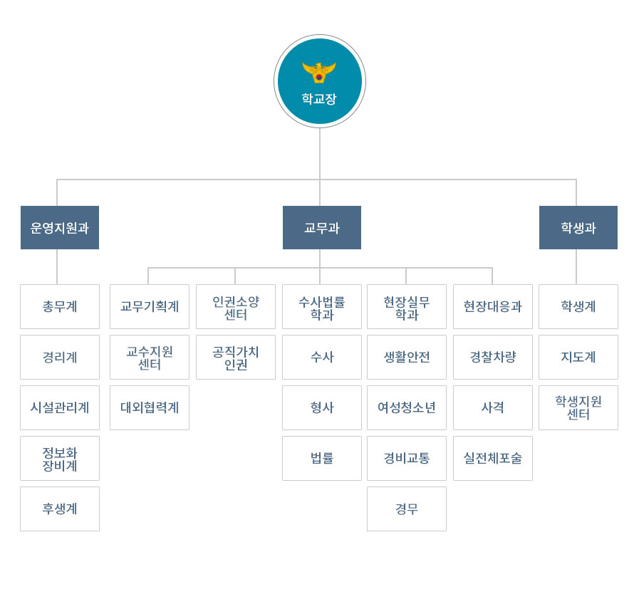 중앙경찰학교 조직도